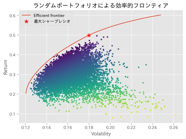 現代ポートフォリオ理論：Modern Portfolio TheoryをPythonで実践して