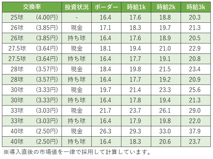 P北斗の拳 強敵 LT 時給別ボーダー｜あこんて