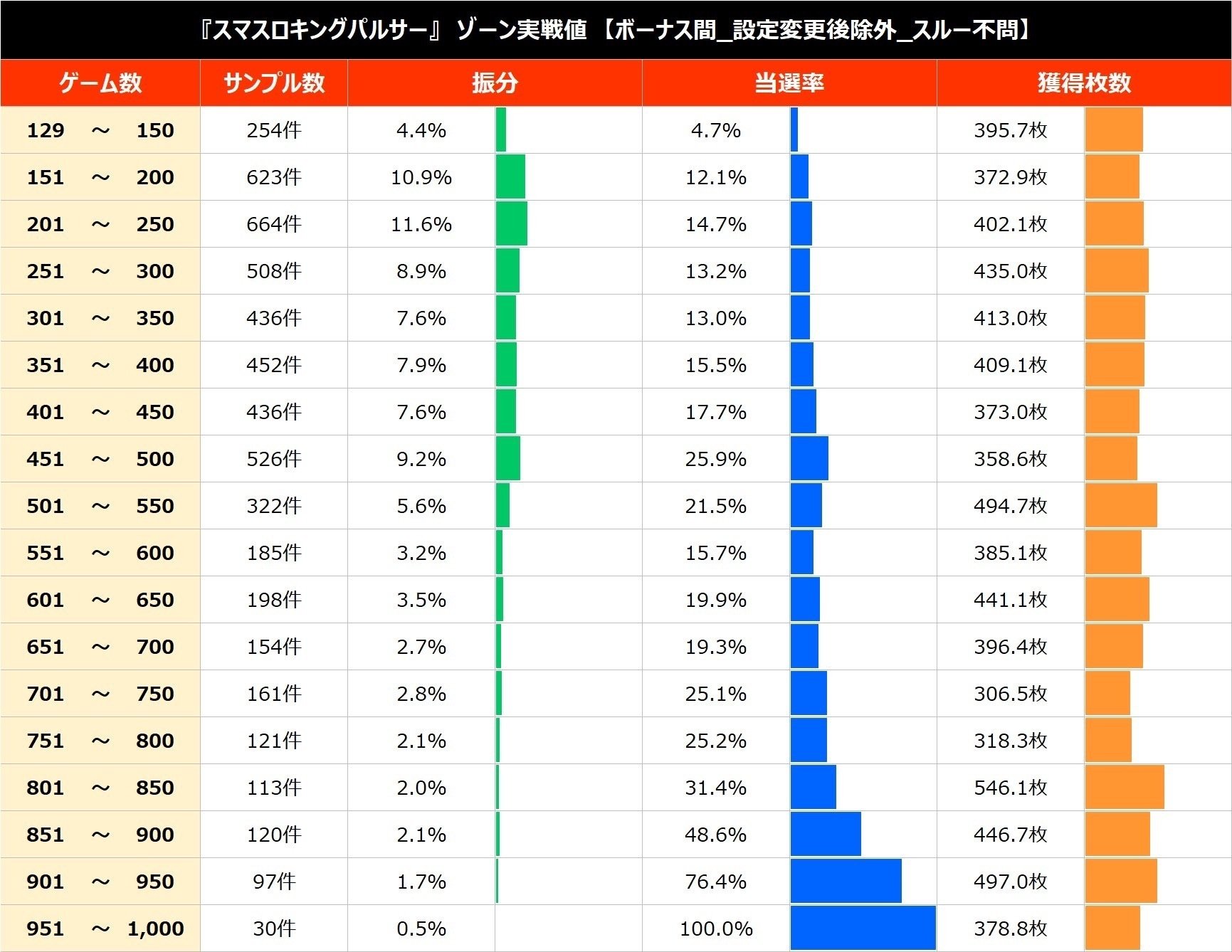 スマスロキングパルサー リセット狙い、スルー別天井狙い期待値 スマスロキングパルサー リセット狙い、スルー別天井狙い期待値
