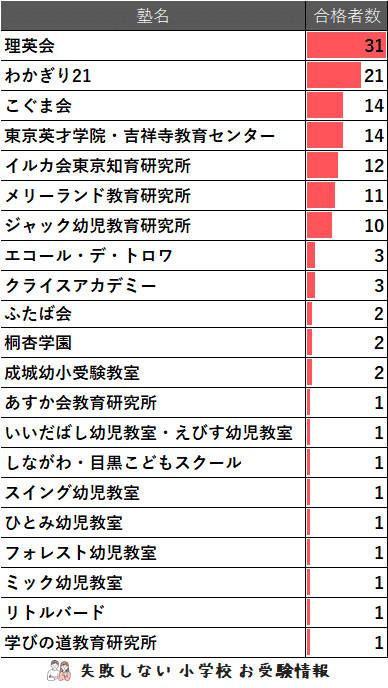 東京学芸大学附属大泉小学校・東京学芸大学附属小金井小学校入試問題集 ２００９/伸芽会/伸芽会（大型本） 9月9日より令和6年度『学芸大小金井小学校』WEB動画説明会&募集