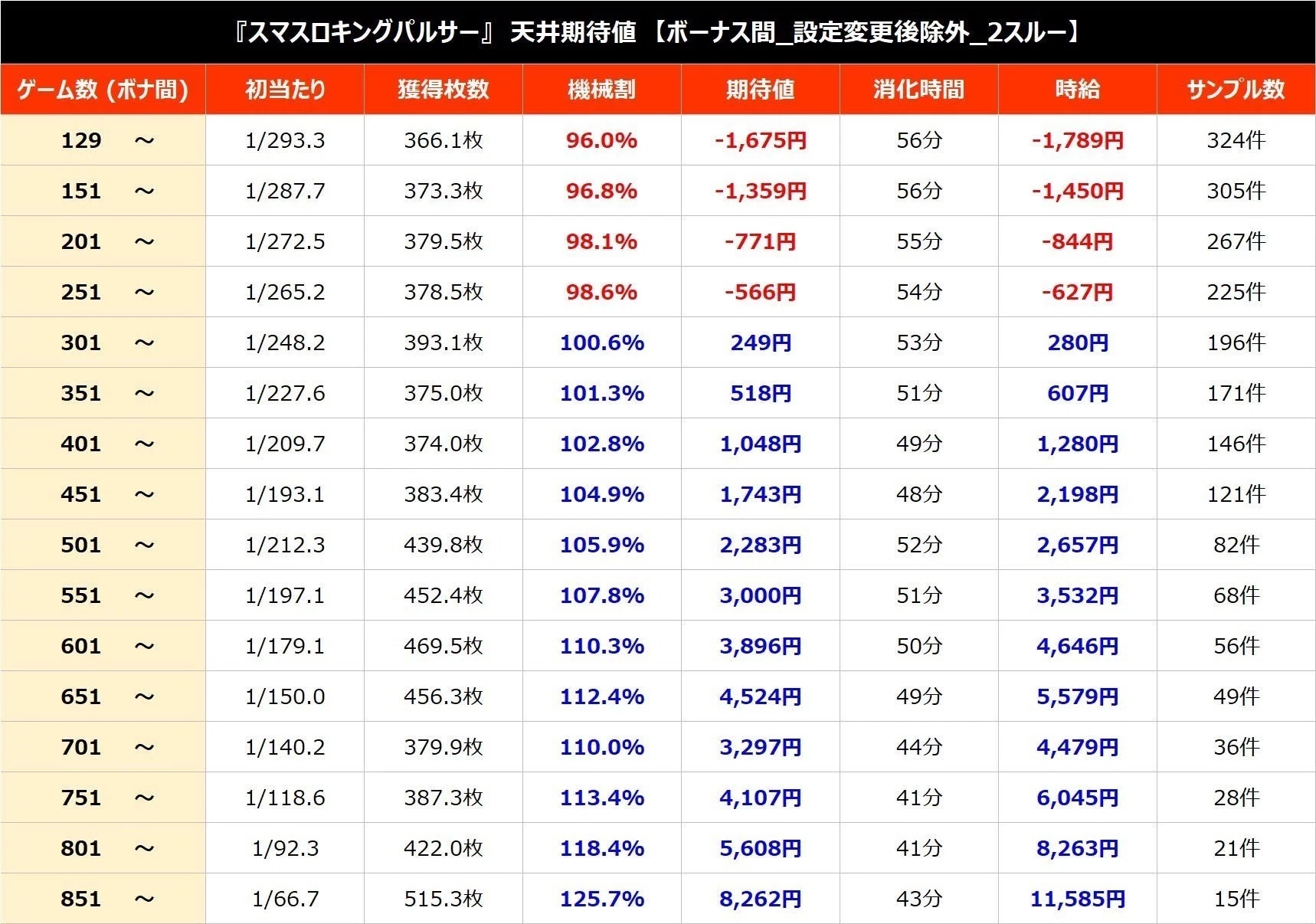 スマスロキングパルサー リセット狙い、スルー別天井狙い期待値