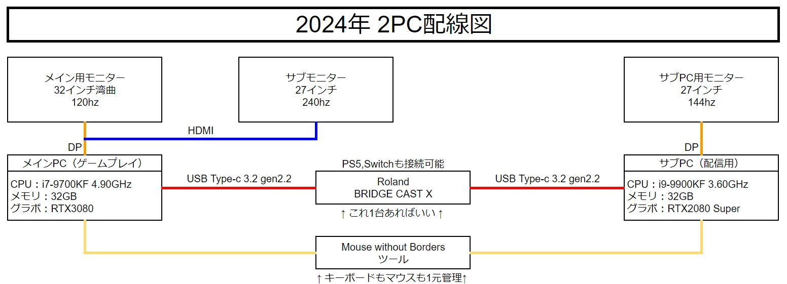 配信】2024年 最新版2PC配信構成｜猫好きのりょじ