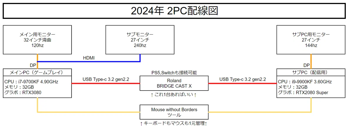 配信】2024年 最新版2PC配信構成｜猫好きのりょじ