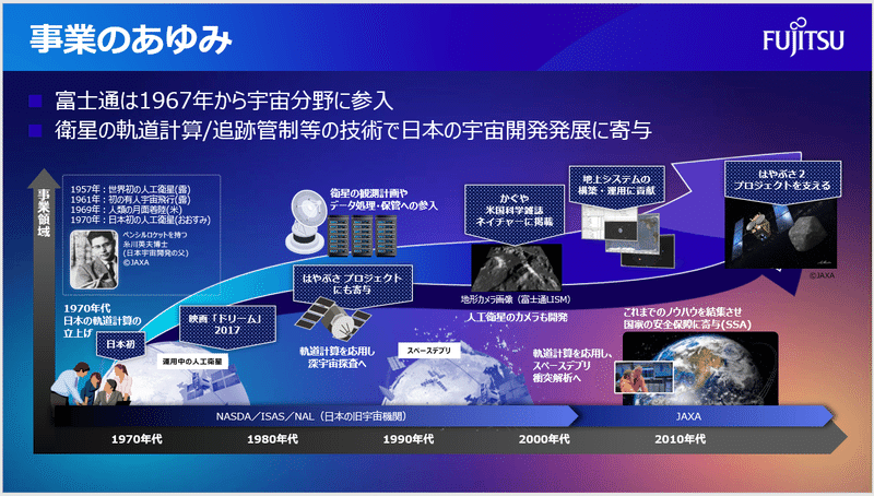 図２：富士通の宇宙分野における事業のあゆみ