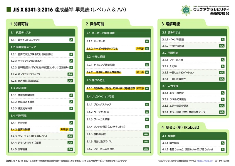 JIS X 8341-3:2016 達成基準 早見表(レベルA & AA)