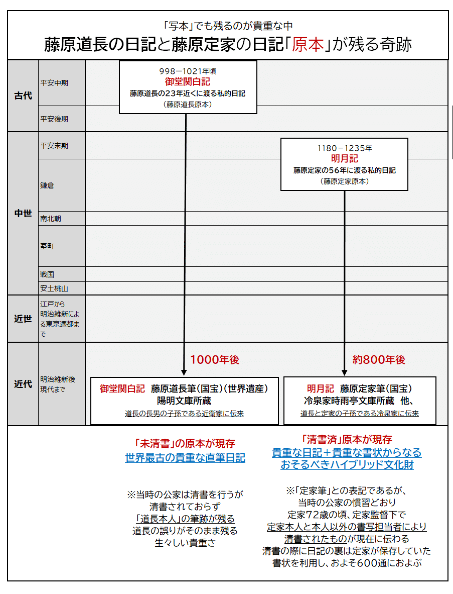 藤原道長の御堂関白記】【藤原定家の明月記】図解 貴族の日記 藤原道長の御堂関白記】【藤原定家の明月記】図解 貴族の日記
