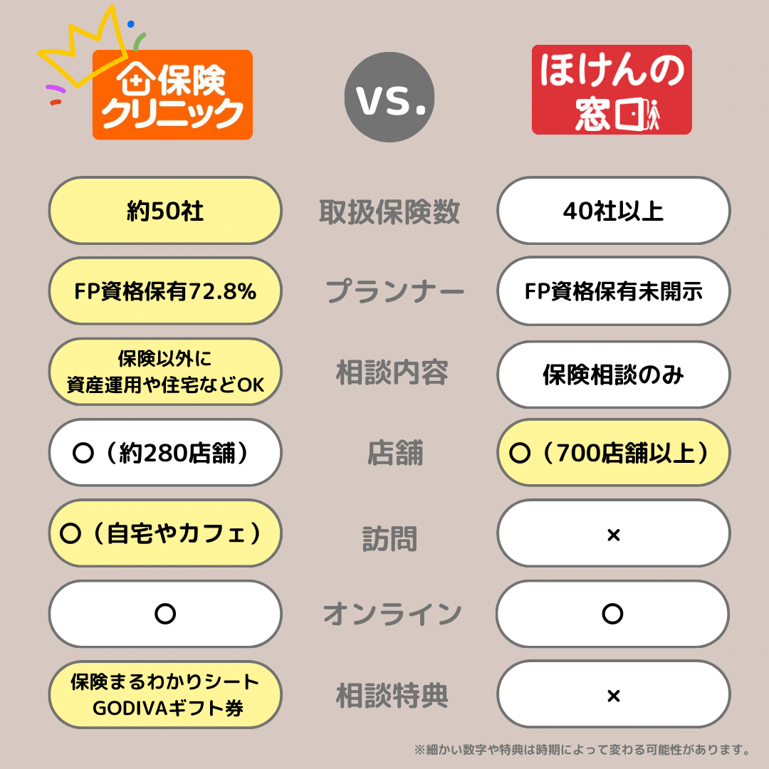 保険クリニックをほけんの窓口と徹底比較｜無料のからくりなど疑問も解決｜おかねとほけんの体験談