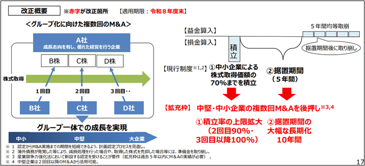 令和6年度改正の「中小企業事業再編投資損失準備金制度」とは