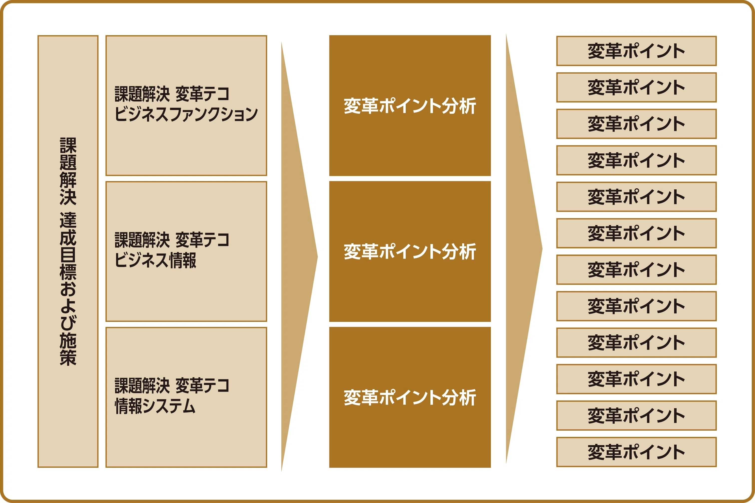 ビジネスデザイン】03 ビジネスデザイン（BFD型） アプローチとは