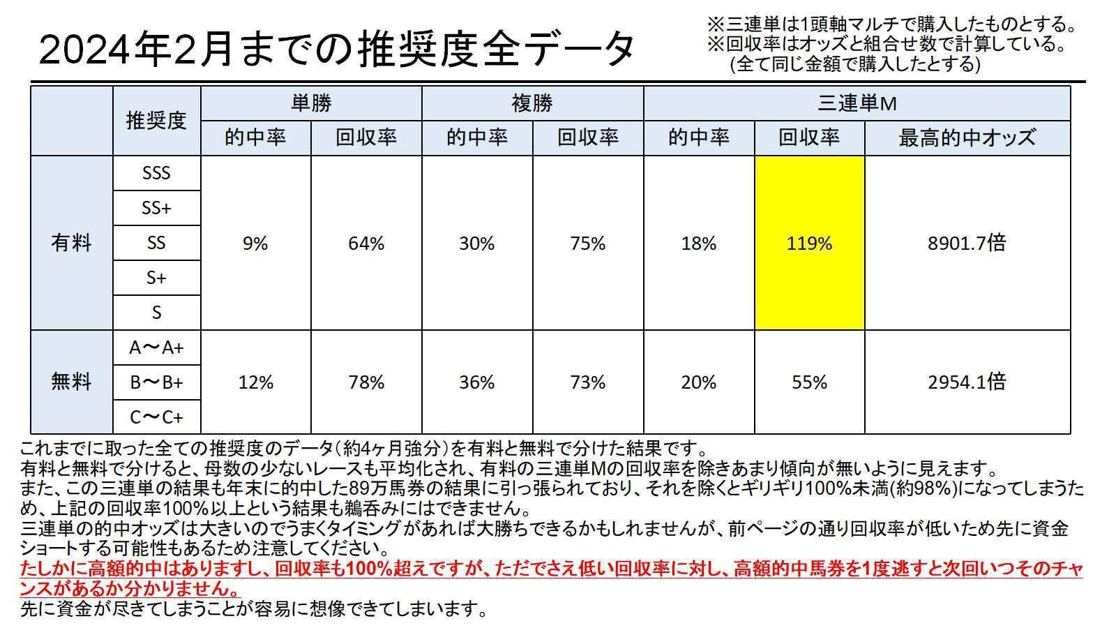 競馬予想家のあやねの予想に乗り続けたらどうなる？ 2024年2月版｜収集くん