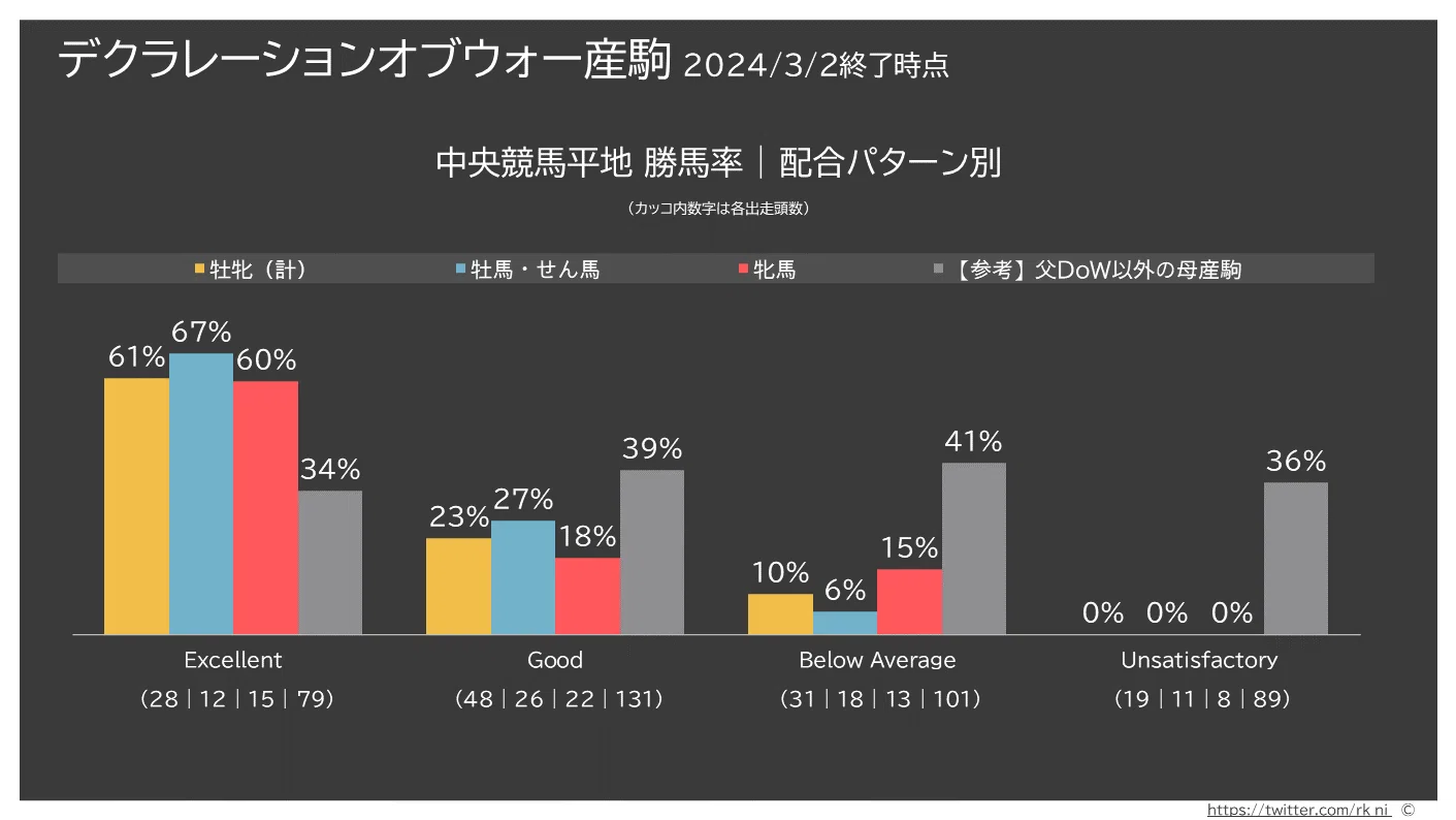 回帰分析を用いた種牡馬別配合分析【デクラレーションオブウォー編 