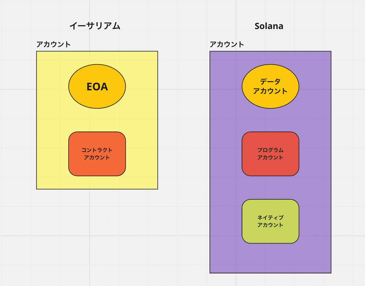 完全保存版】Solanaの「アカウント」について、しっかり理解しよう！｜ユウキ