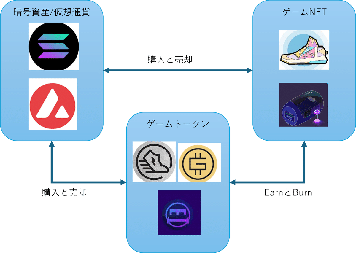StepnとSleeFiでそれぞれ150万以上使って分かったこと｜kazutxt