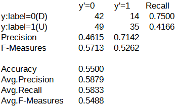 RNN LSTM 混同行列 パターン新