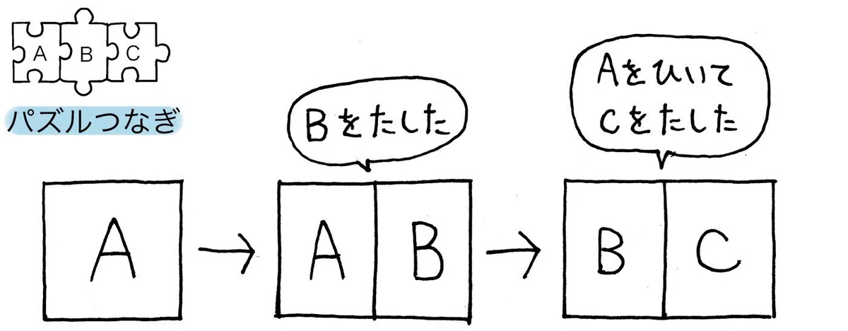 パズルつなぎ、Bを足した、Aを引いて、Cを足した