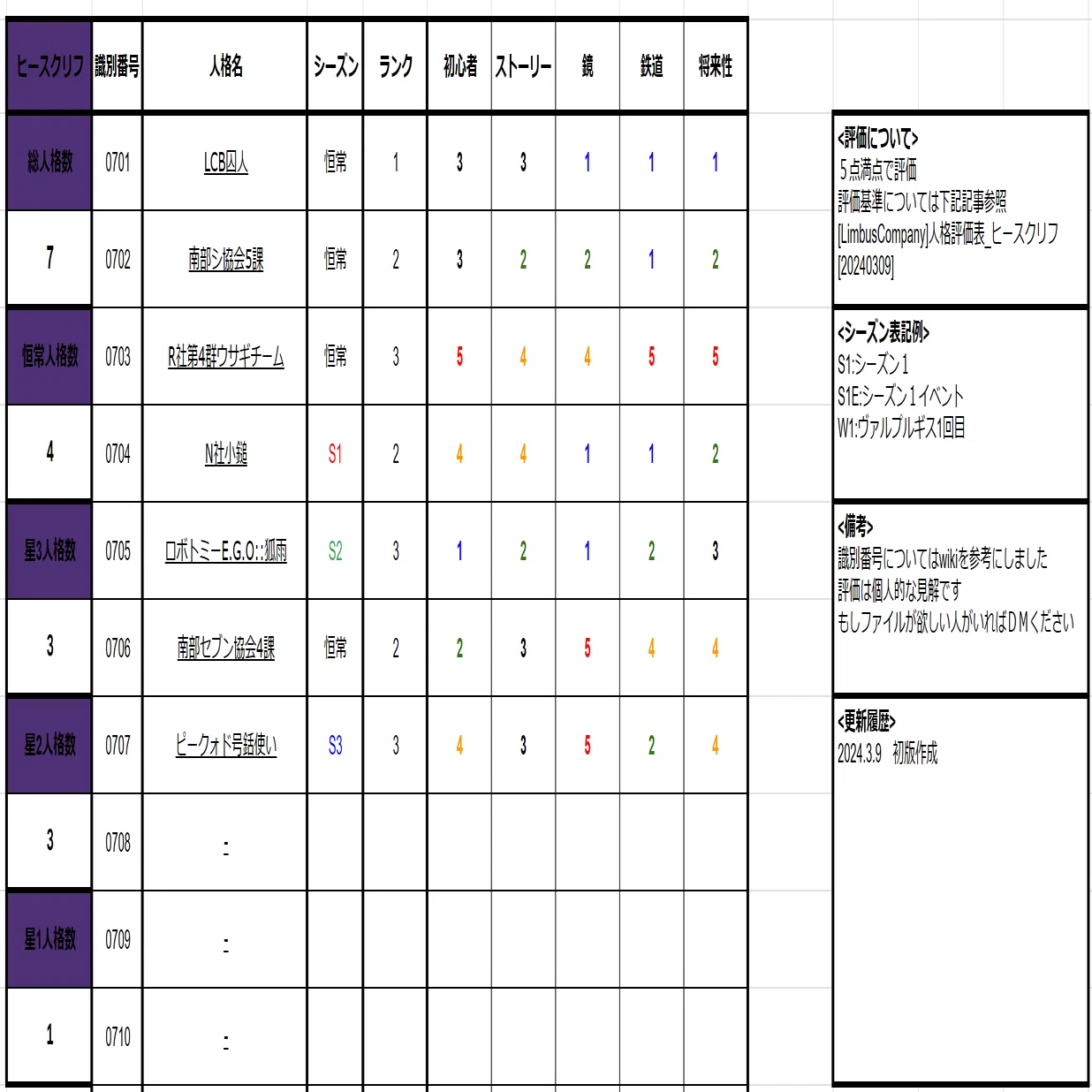 LimbusCompany]人格評価表_ヒースクリフ[20240309]｜足長よしお