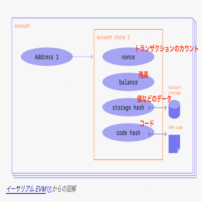 完全保存版】Solanaの「アカウント」について、しっかり理解しよう！｜ユウキ