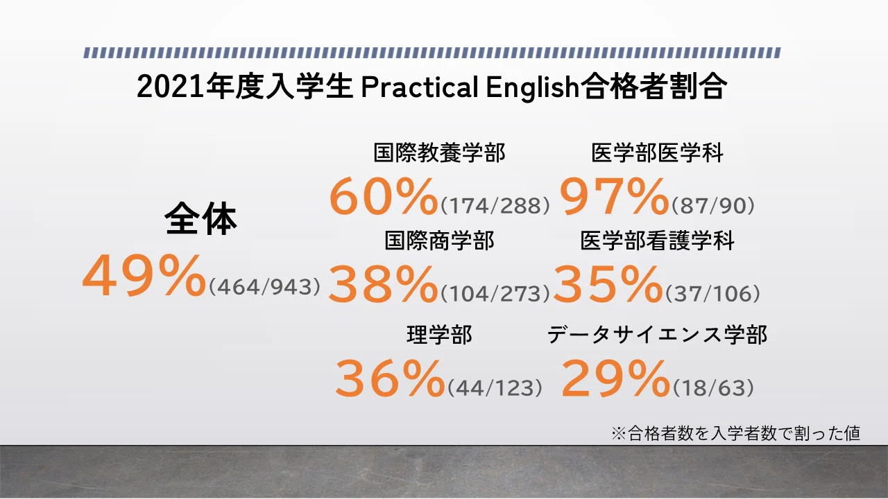 PE (Practical English) 合格者割合の推移 [2021~2024年度 横浜市立 