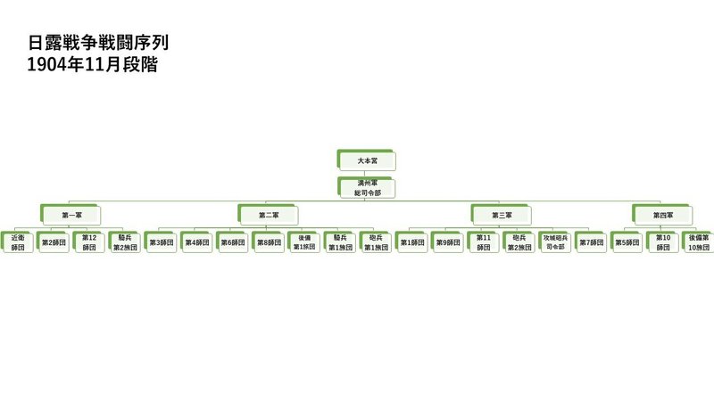 日本軍の組織図――編成・戦闘序列・師団配備数で知る日本陸軍の決戦｜徒華新書（ミリタリー実は知らない話）