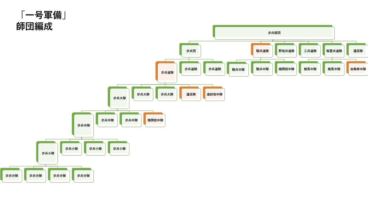 日本軍の組織図――編成・戦闘序列・師団配備数で知る日本陸軍の決戦｜『徒華新書』＠ミリタリー実は知らない話