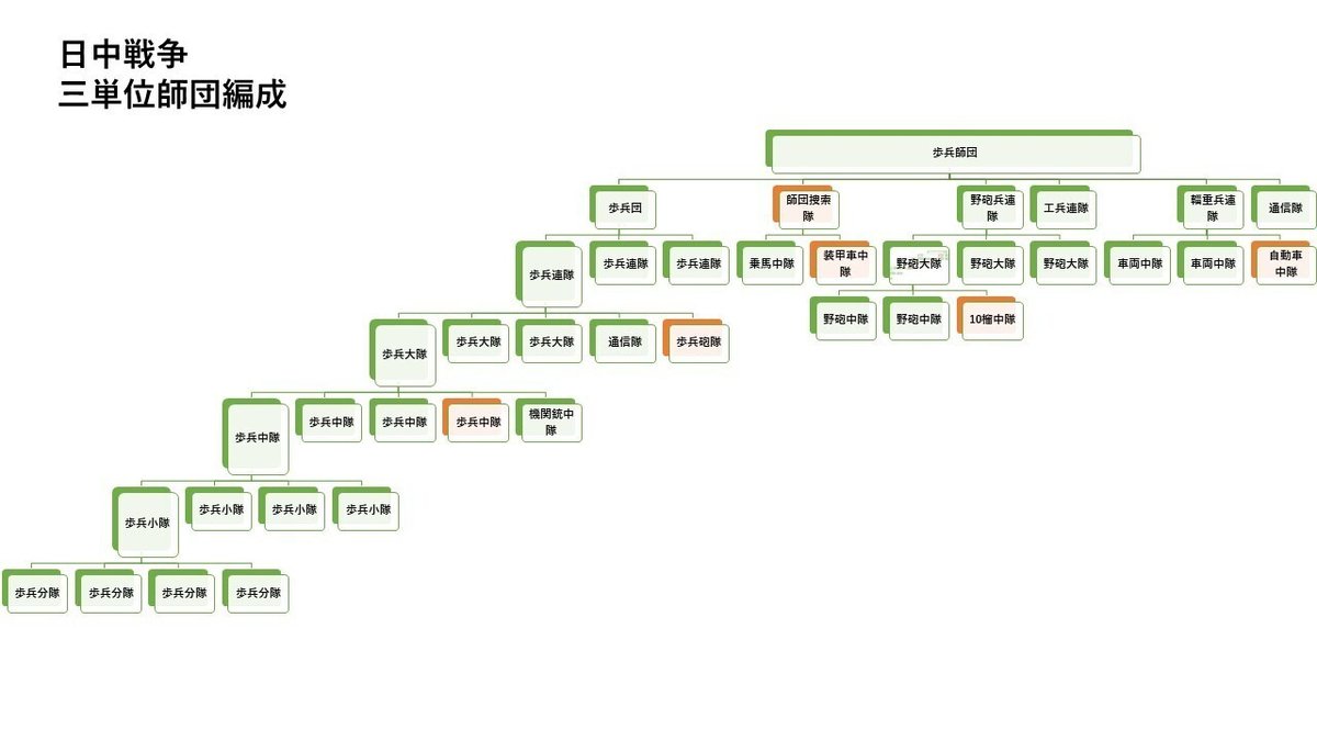 日本軍の組織図――編成・戦闘序列・師団配備数で知る日本陸軍の決戦｜『徒華新書』＠ミリタリー実は知らない話