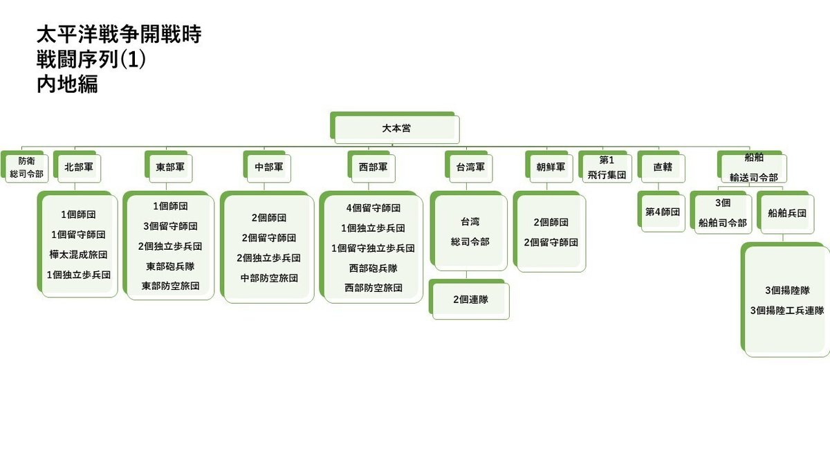 日本軍の組織図――編成・戦闘序列・師団配備数で知る日本陸軍の決戦｜『徒華新書』＠ミリタリー実は知らない話