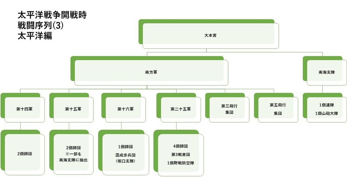 日本軍の組織図――編成・戦闘序列・師団配備数で知る日本陸軍の決戦｜『徒華新書』＠ミリタリー実は知らない話