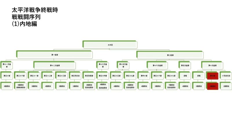日本軍の組織図――編成・戦闘序列・師団配備数で知る日本陸軍の決戦｜徒華新書（ミリタリー実は知らない話）