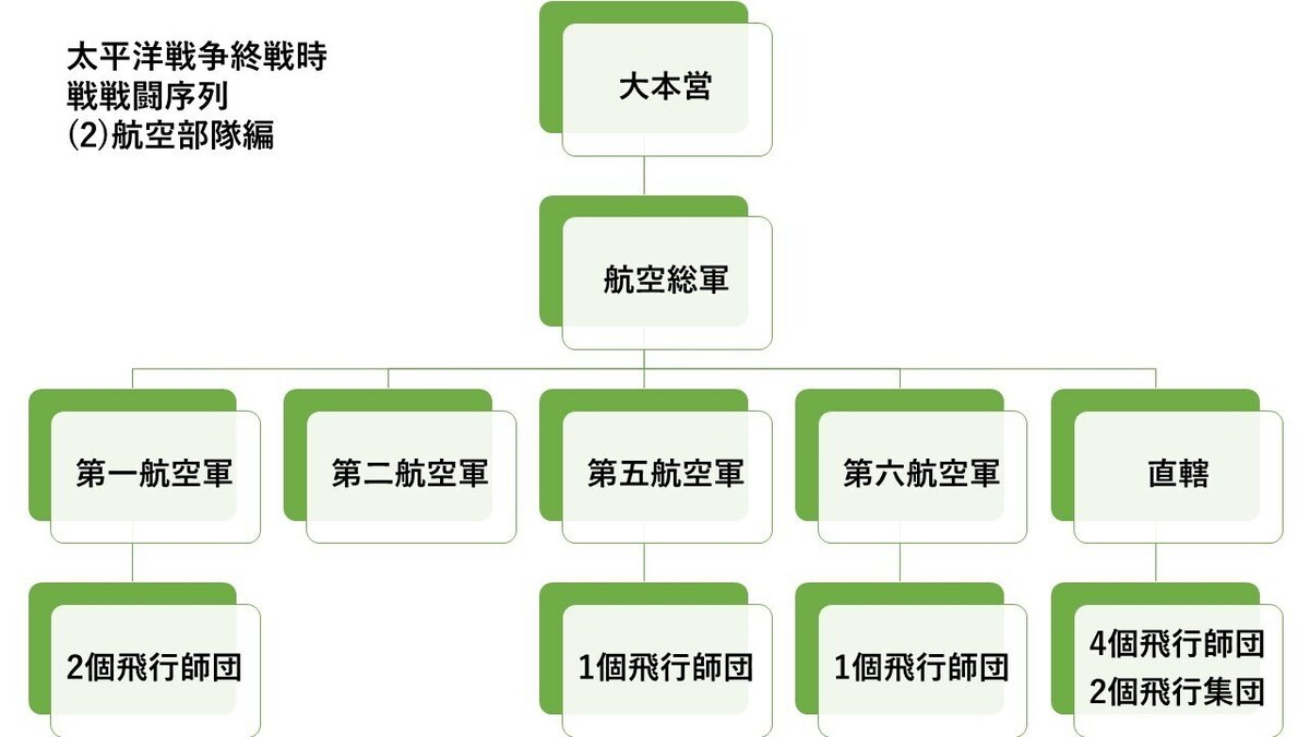 日本軍の組織図――編成・戦闘序列・師団配備数で知る日本陸軍の決戦｜『徒華新書』＠ミリタリー実は知らない話