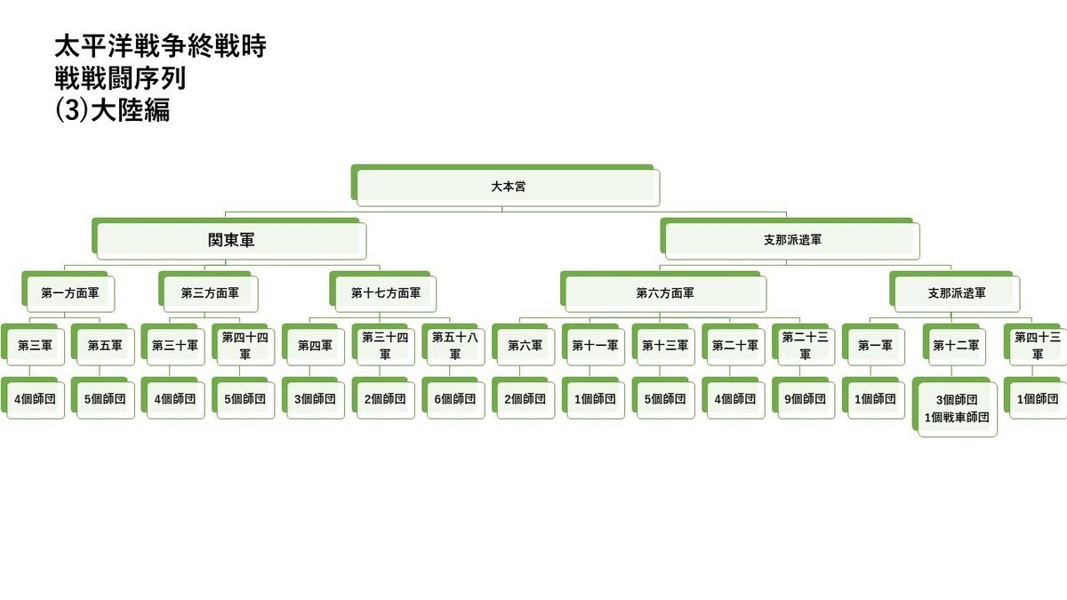 日本軍の組織図――編成・戦闘序列・師団配備数で知る日本陸軍の決戦｜『徒華新書』＠ミリタリー実は知らない話
