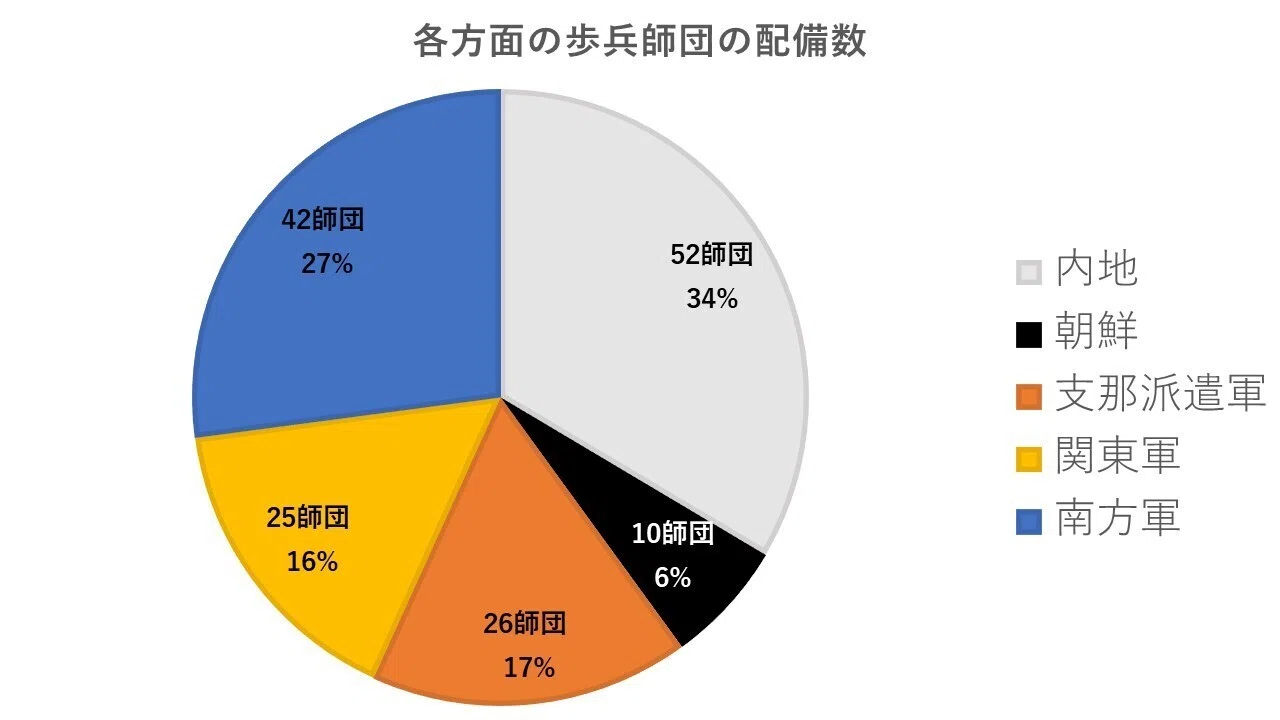日本軍の組織図――編成・戦闘序列・師団配備数で知る日本陸軍の決戦