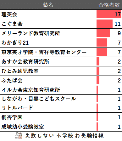 2023年度 東京都立立川国際中等教育学校附属小学校 に 合格