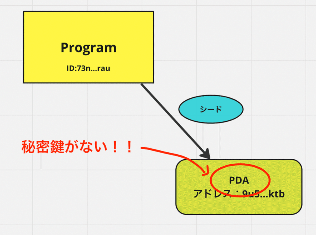 完全保存版】Solanaの「アカウント」について、しっかり理解しよう！｜ユウキ