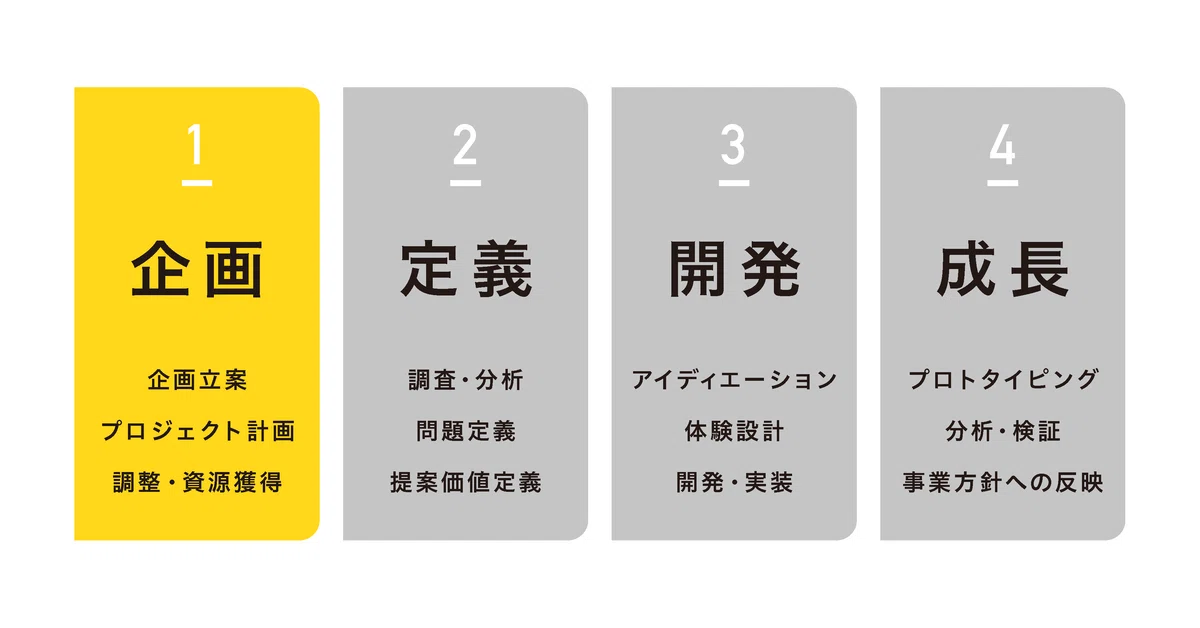 4段階の業務プロセスを表している図。1つ目は企画。企画立案やプロジェクト計画、調達や資源獲得が含まれる。4段階の2つめは定義。調査分析や問題定義、提案価値定義が含まれる。4段階の3つめは開発。アイディエーション、体験設計、開発実装が含まれる。4段階の4つめは成長。プロトタイピングや分析検証、事業方針への反映が含まれる。図では1つめ段階の企画がハイライトされ、その点が重要であると示している。
