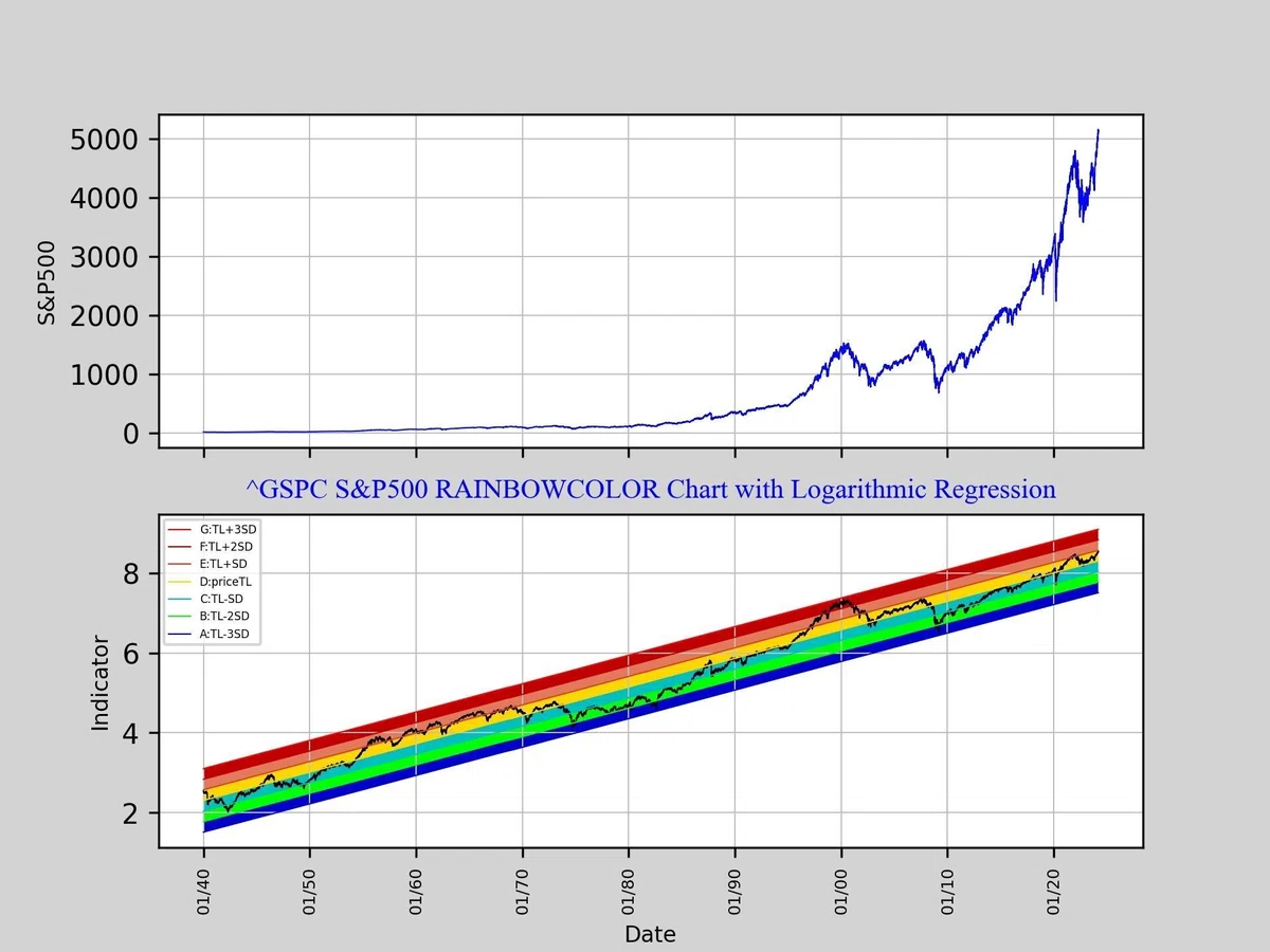 S&P500 (^GSPC) Seasonality & RAINBOWCOLOR Log Chart 分析｜itoito