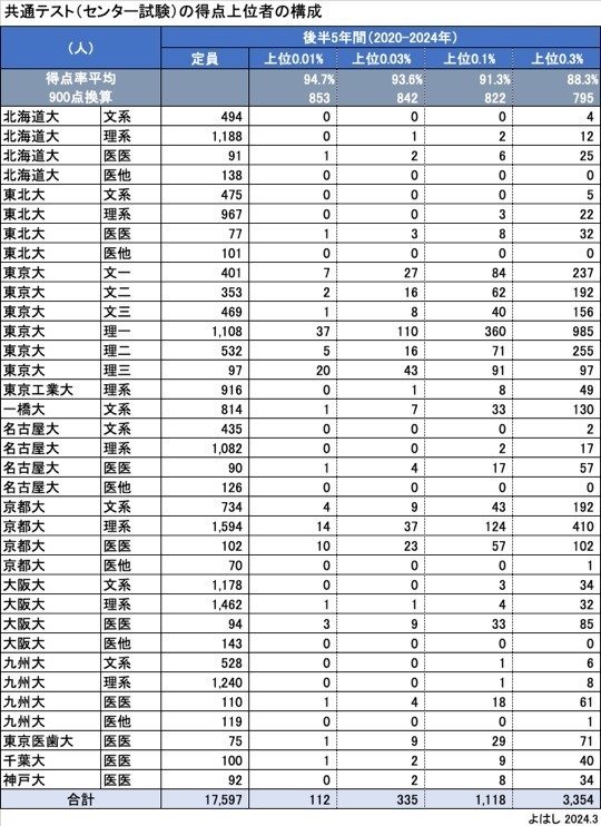 青本　名古屋大学　理系　前期日程　1994年～2023年 30年分　駿台予備学校 駿台文庫 青本 2011 京都大学 理系 前期日程 過去5か年 大学入試