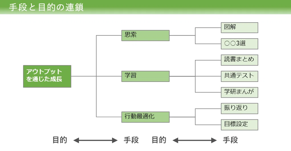 【図解】手段と目的の連鎖|あんぱんだ | 視える化推進エンジニア
