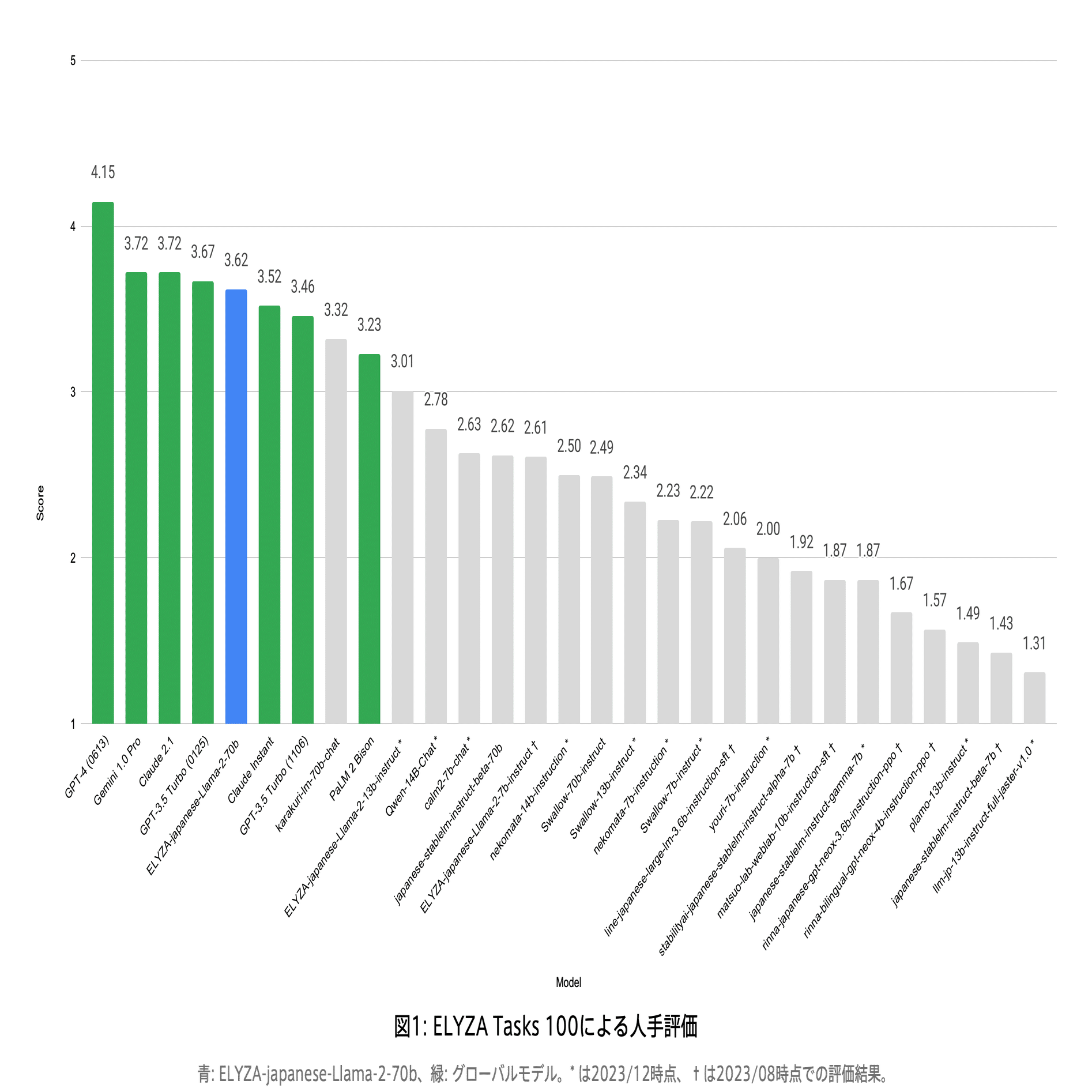 700億パラメータの日本語LLM「ELYZA-japanese-Llama-2-70b」を開発し