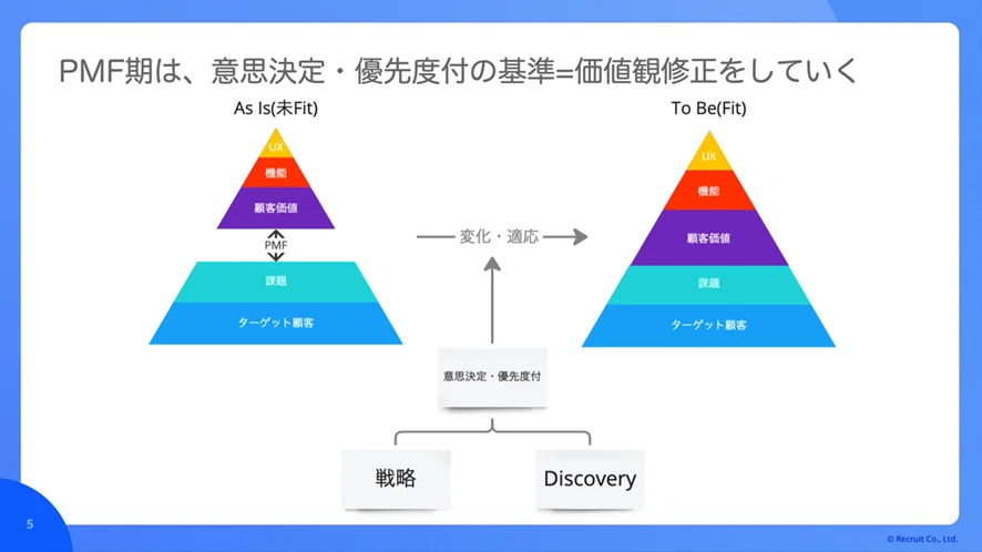 Pmf Process Pro-Design! by Recruit Vol. 16: 'The Road to PMF' Part 2! Unveiling the ...