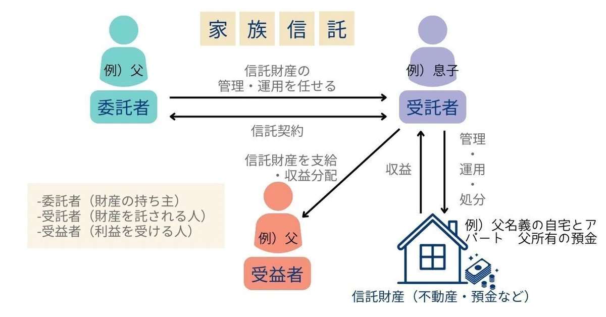 家族信託のしくみ~認知症になる前に財産の管理・運用を託したい~|新井悟史 ㈱FPプロ/相続・家族信託・不動産・介護