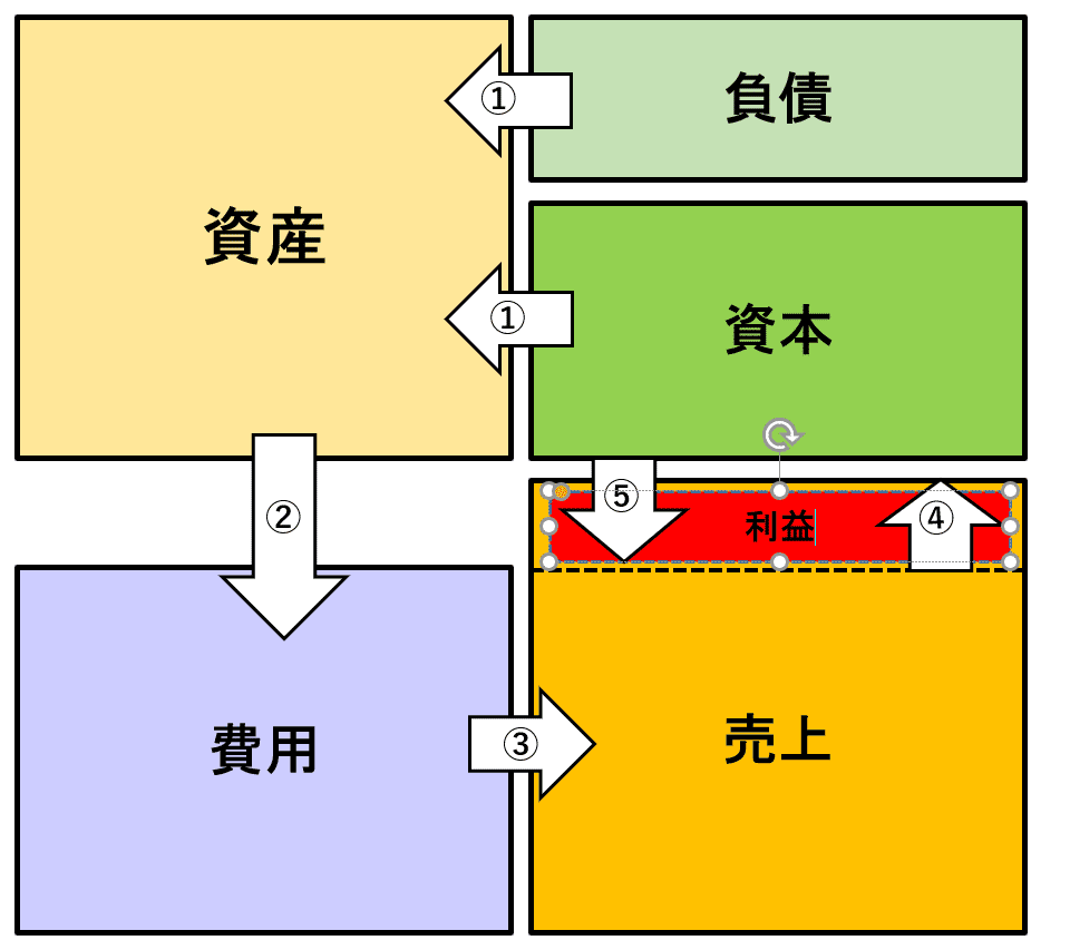 Ⅵ－＃４ 簿記の発想（２）｜テラファイル