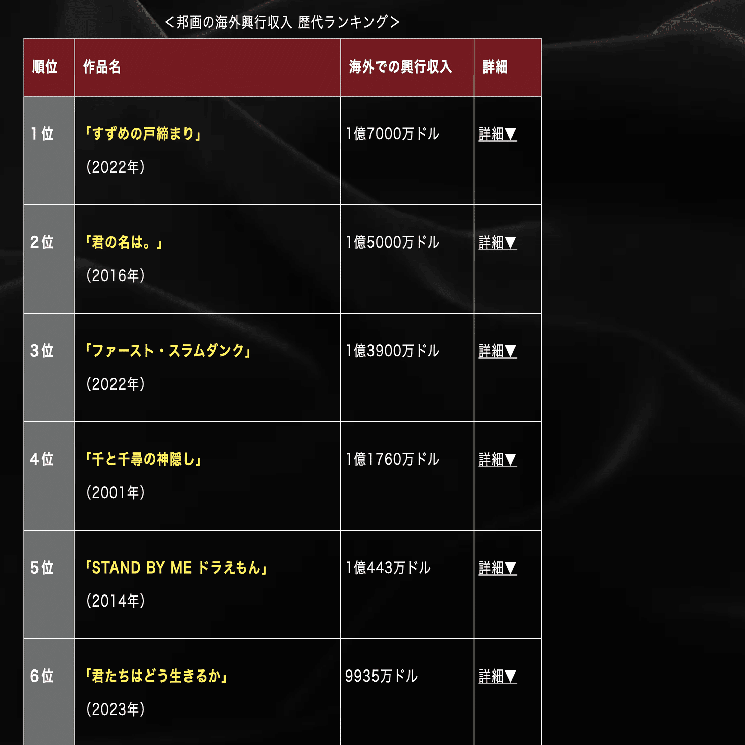 映画「君たちはどう生きるか」の興行収入は、実は200億を超えて、まだまだ増加中のようです｜徳力基彦（tokuriki）