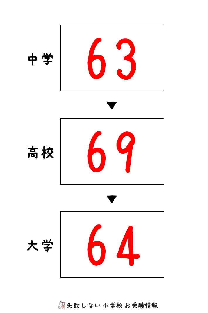 2023年度 学習院初等科 の 倍率、偏差値｜失敗しない 小学校 お