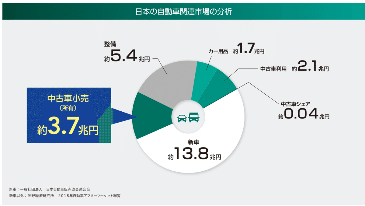 東洋経済の業界地図から気になる会社探し 27 中古車｜会社の