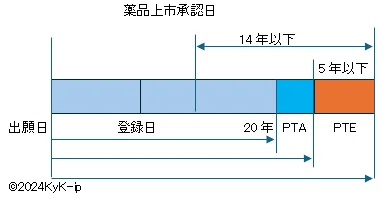 中国 特許審査指南の改正（2）発明特許保護期間延長手続き｜KyK-IP