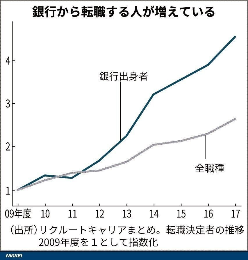 転職】15年間銀行員だった人間がベンチャー企業に転職すると