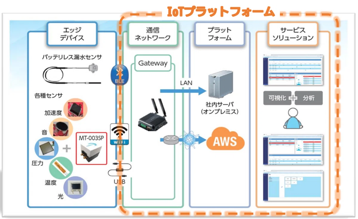 Battery-less Water Leak Detection Solution [Privatech Co., Ltd.]｜ifLinkアセット