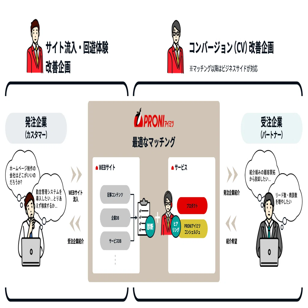 まっすぐ」に事業に向き合い続ける、PRONIアイミツSaaS領域のサービス