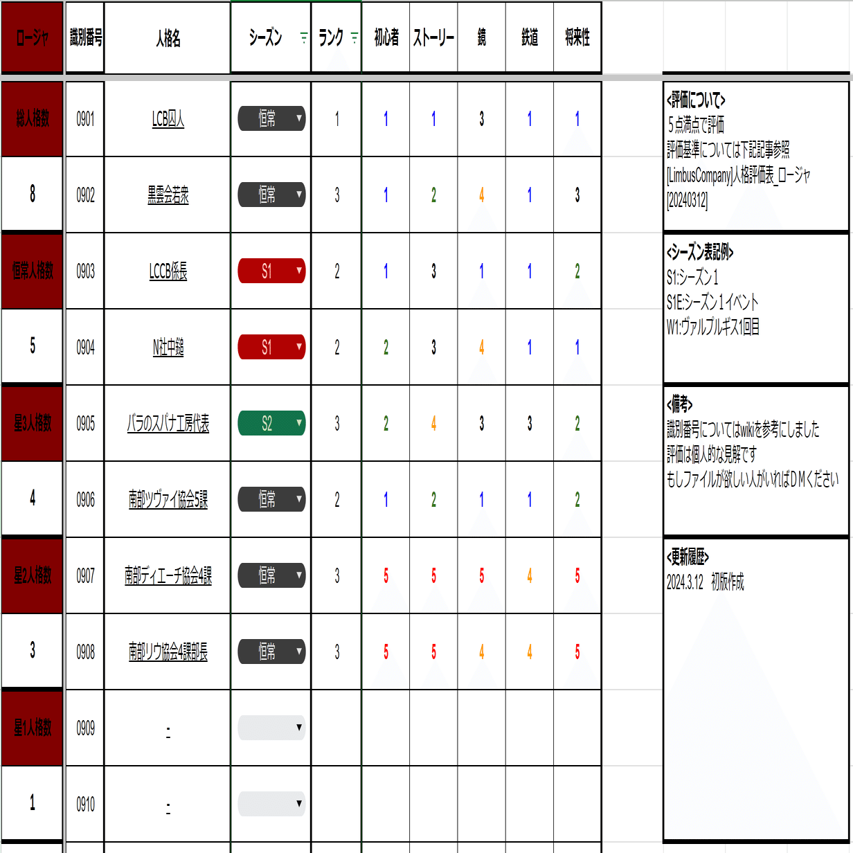 LimbusCompany]人格評価表_ロージャ[20240312]｜足長よしお
