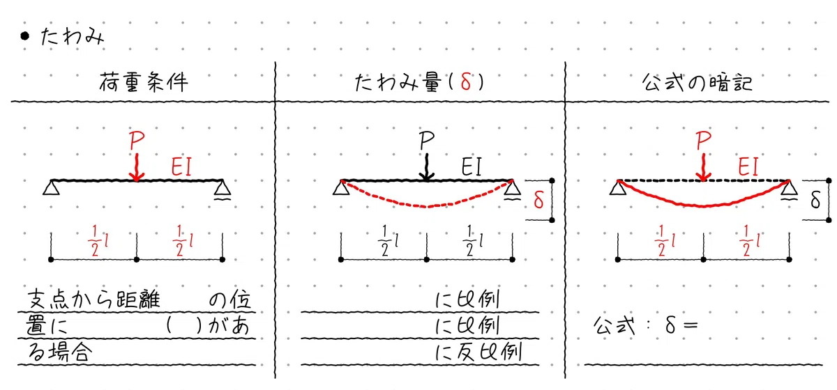 構造計算 単純梁: 曲げモーメント 梁 表計算 – 梁のたわみ量と曲げ応力計算 – AUREA